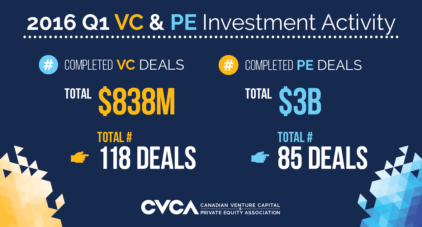 Record-breaking quarter: 2016 Canadian VC investment nearly doubles 2015 results