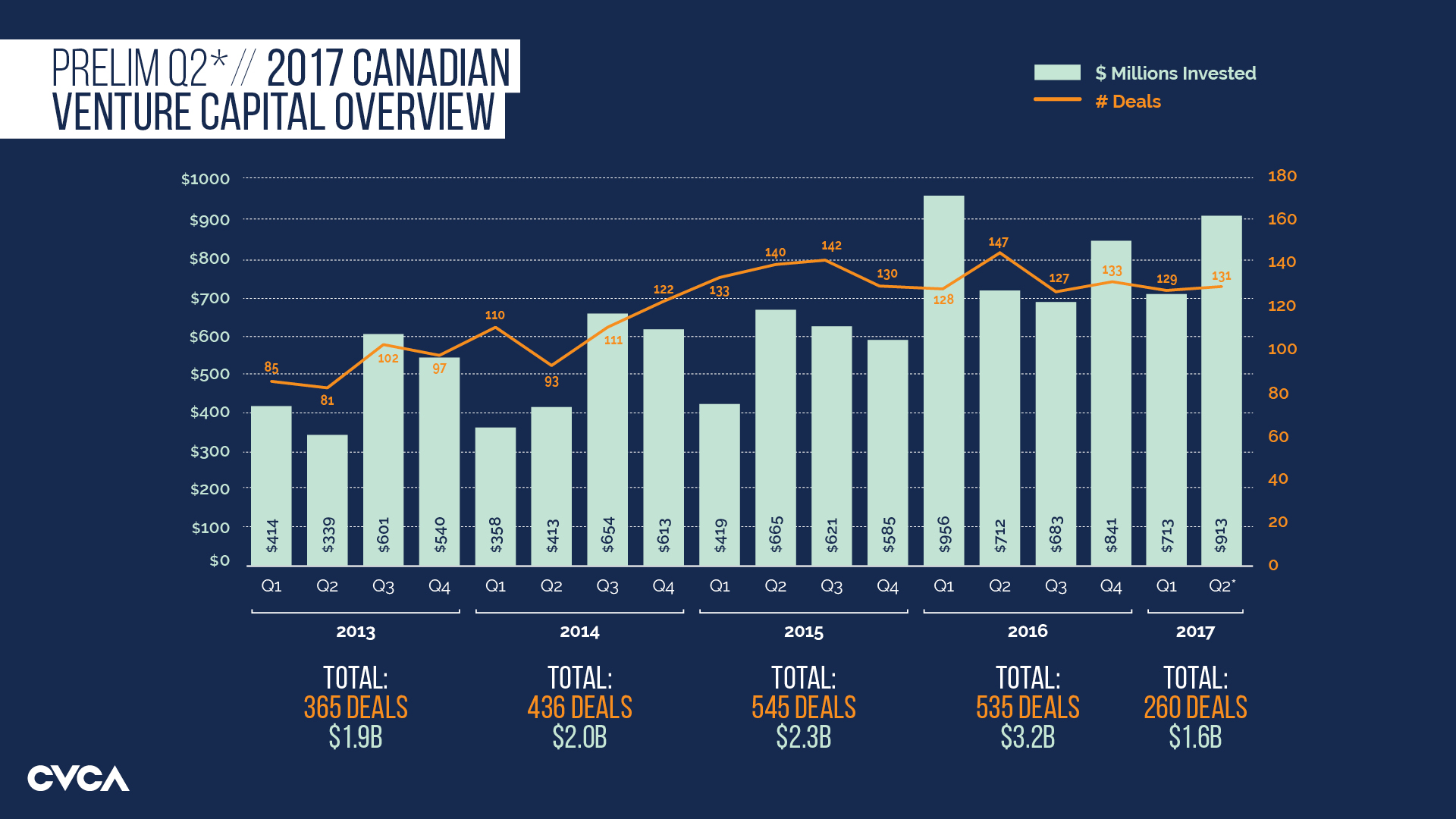 Q2 2017 VC & PE Activity: CVCA Data Sneak Peak