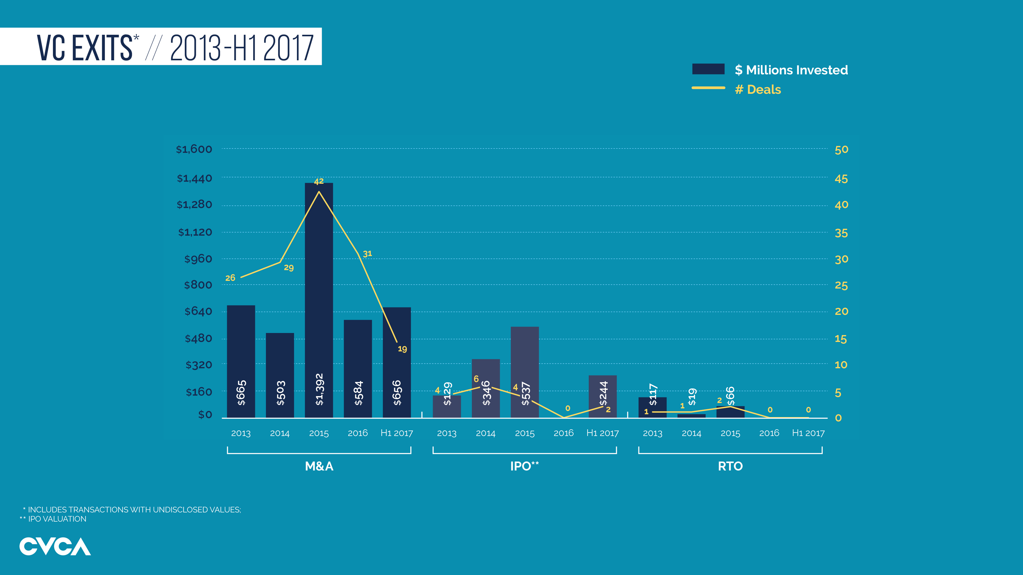 CVCA H1 2017 Quarterly Exclusive: Behind the Robust Return of VC Exits